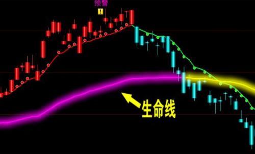 期貨交易知識分析：止損線相當(dāng)于生